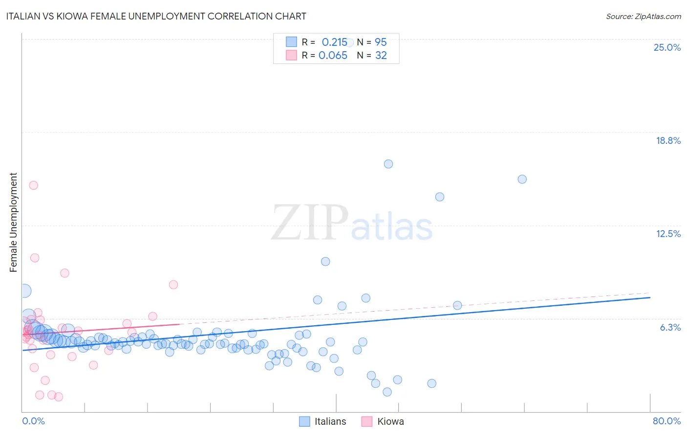 Italian vs Kiowa Female Unemployment