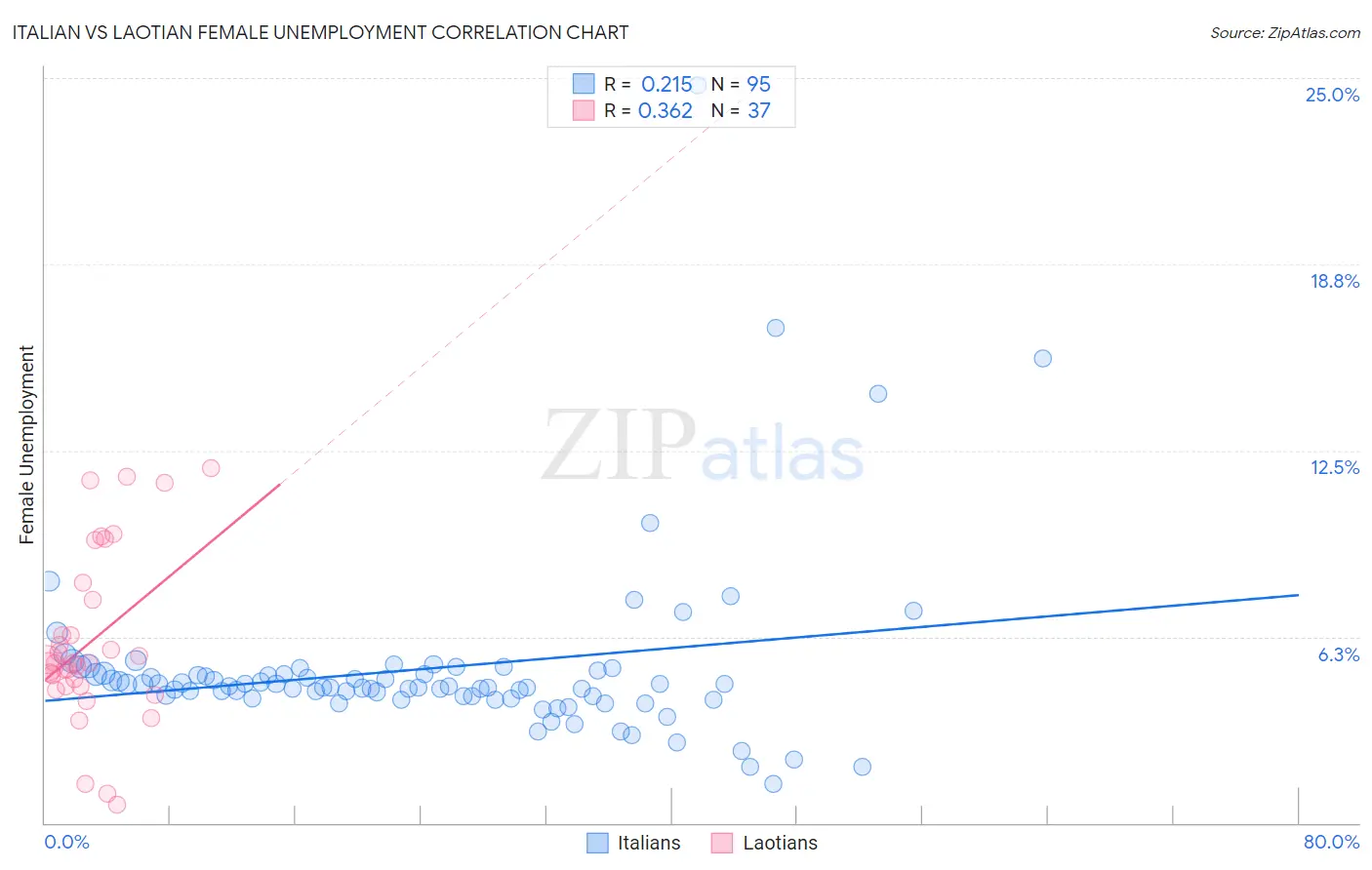 Italian vs Laotian Female Unemployment