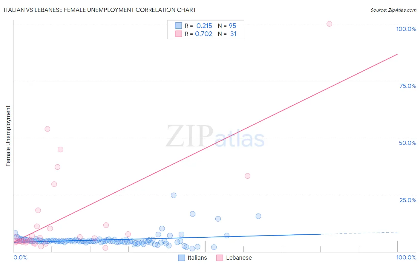 Italian vs Lebanese Female Unemployment