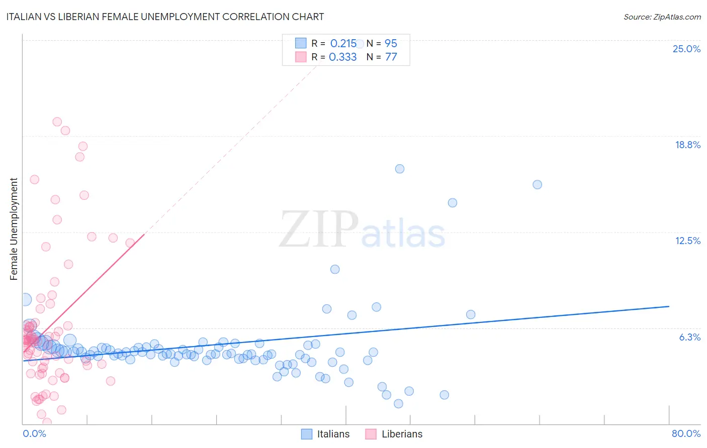 Italian vs Liberian Female Unemployment