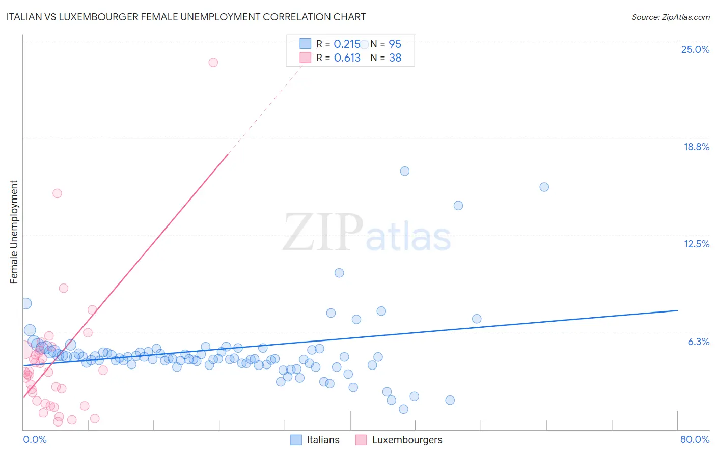 Italian vs Luxembourger Female Unemployment