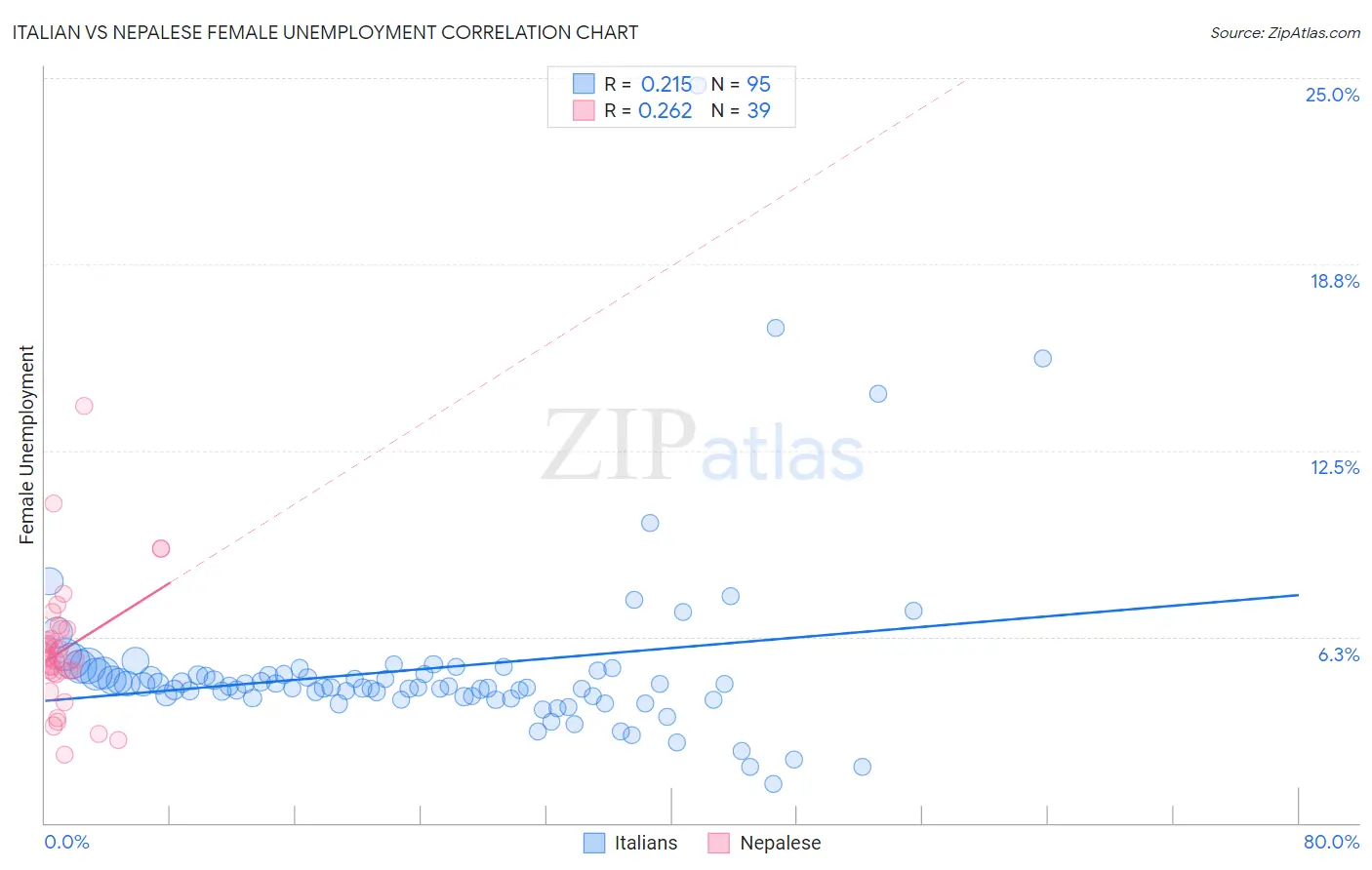 Italian vs Nepalese Female Unemployment