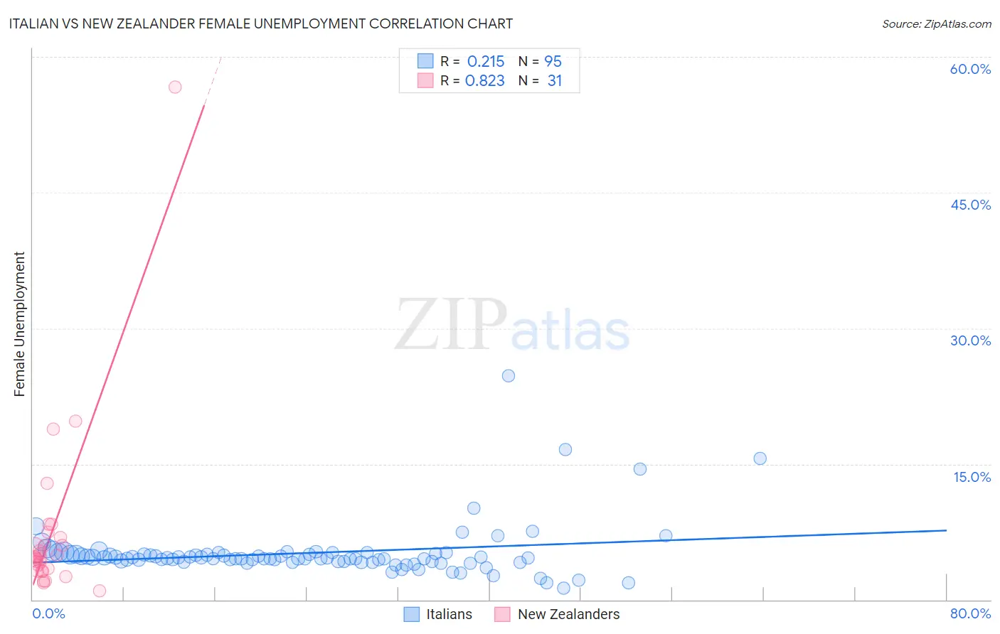 Italian vs New Zealander Female Unemployment