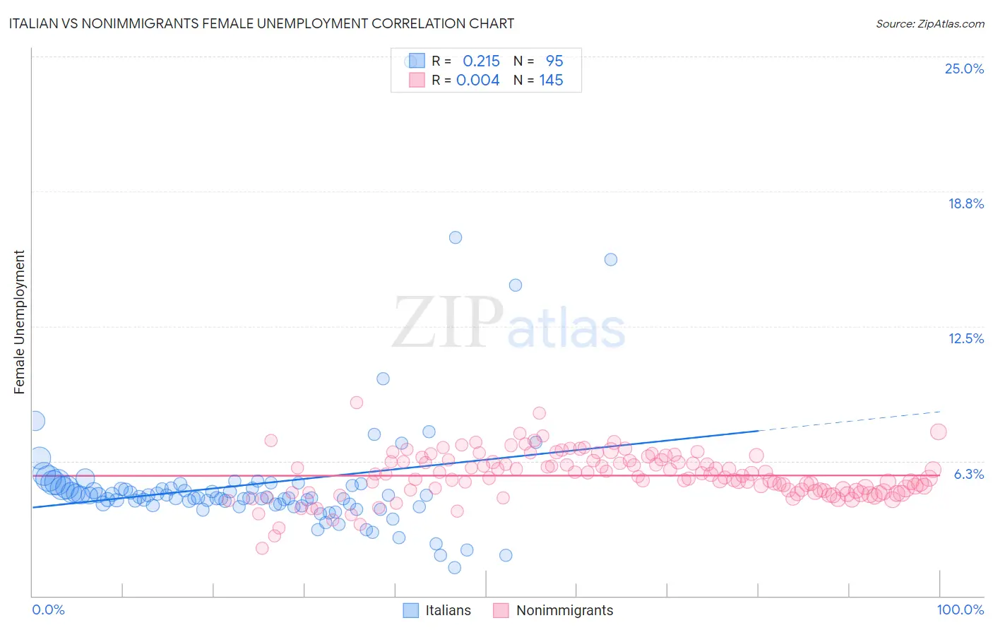 Italian vs Nonimmigrants Female Unemployment