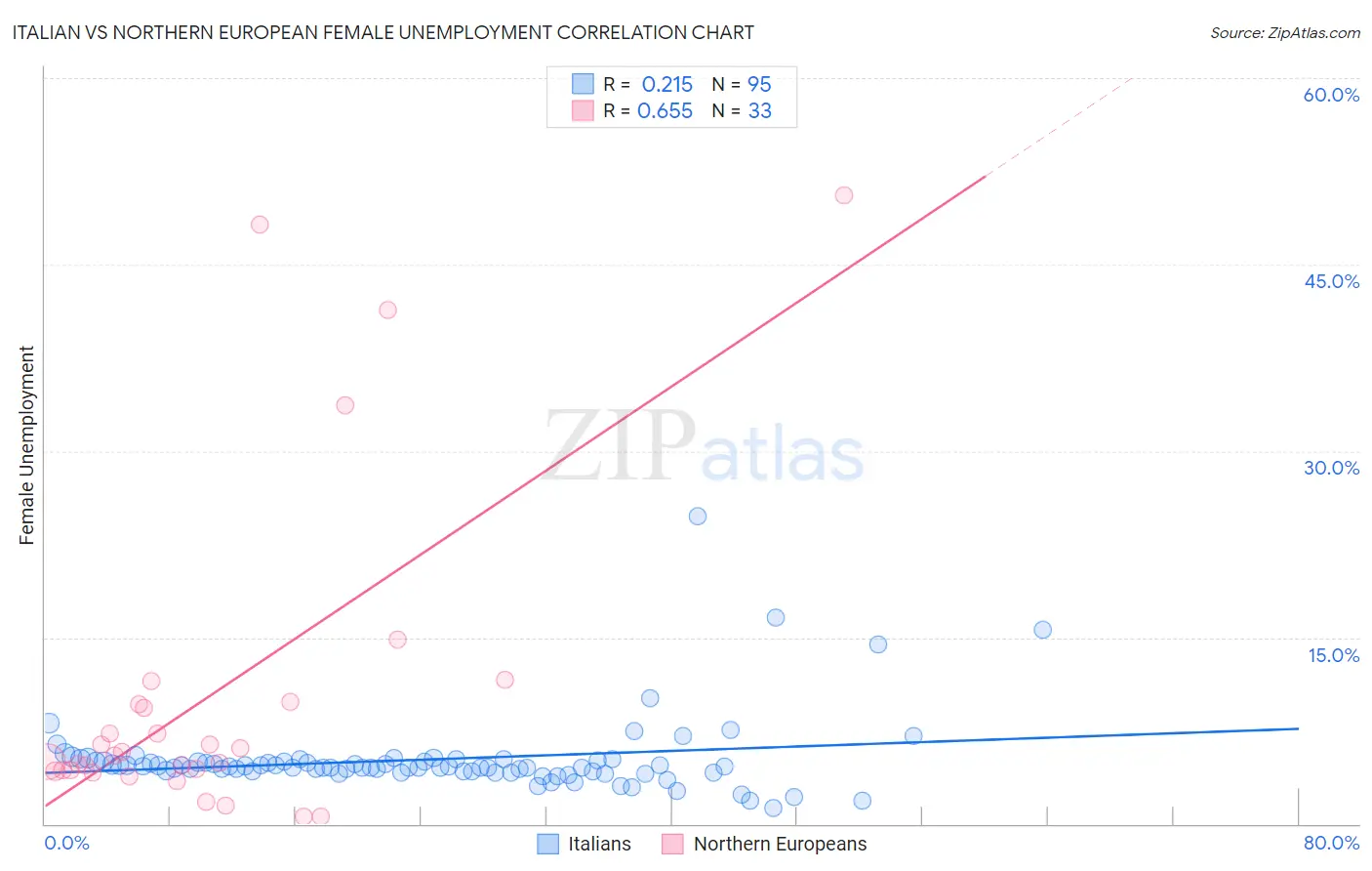 Italian vs Northern European Female Unemployment