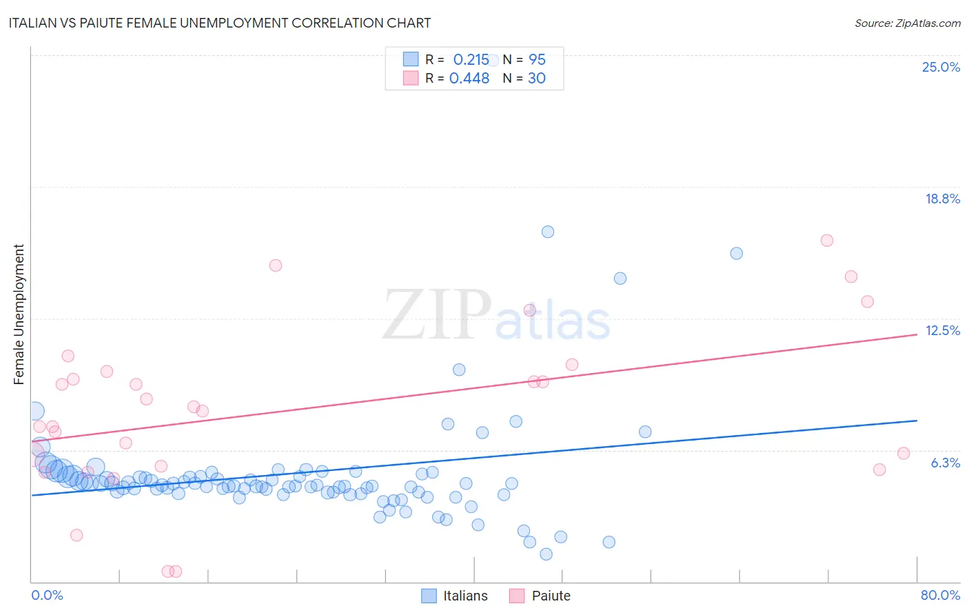 Italian vs Paiute Female Unemployment
