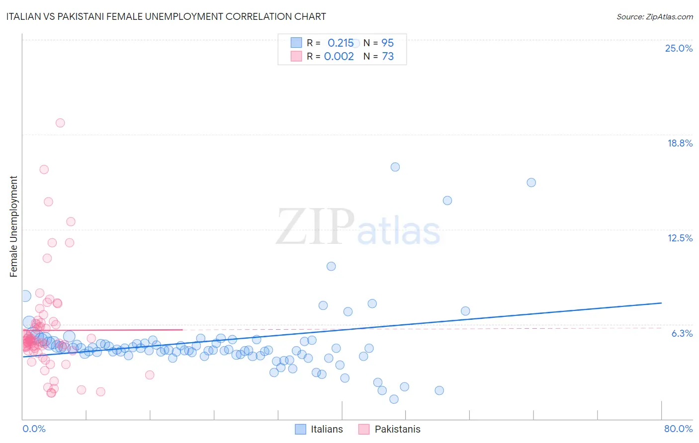 Italian vs Pakistani Female Unemployment