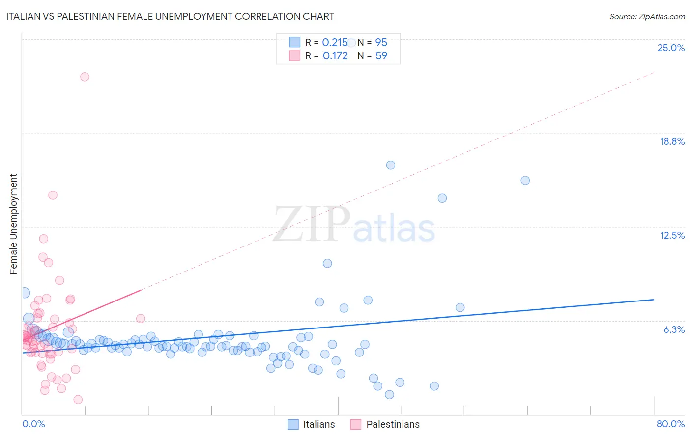 Italian vs Palestinian Female Unemployment