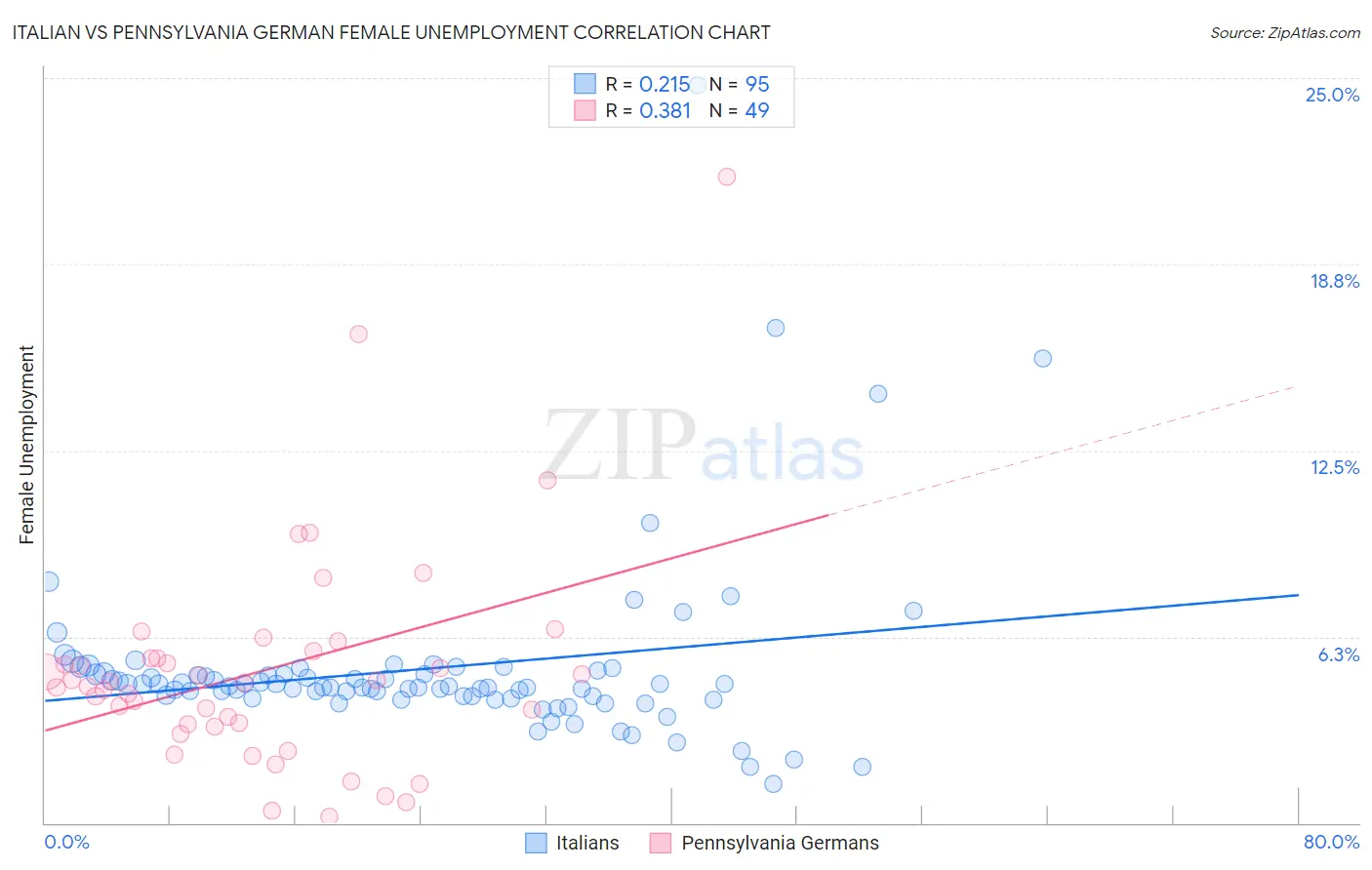 Italian vs Pennsylvania German Female Unemployment