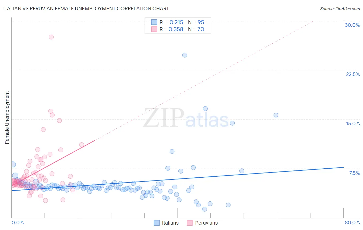 Italian vs Peruvian Female Unemployment