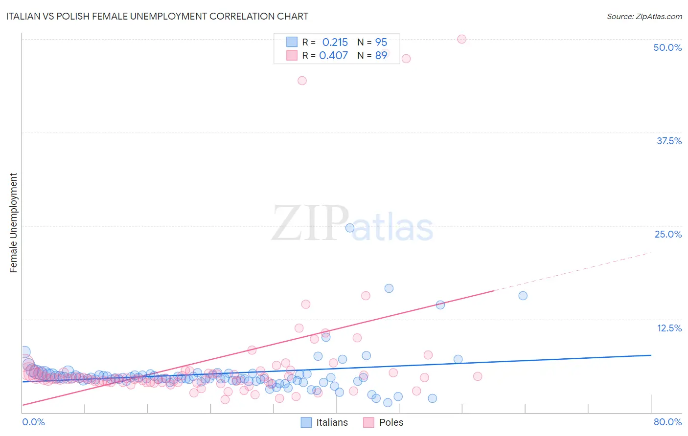 Italian vs Polish Female Unemployment