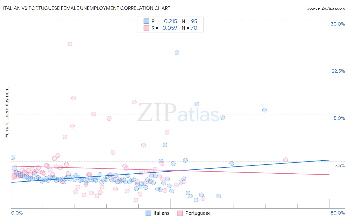 Italian vs Portuguese Female Unemployment