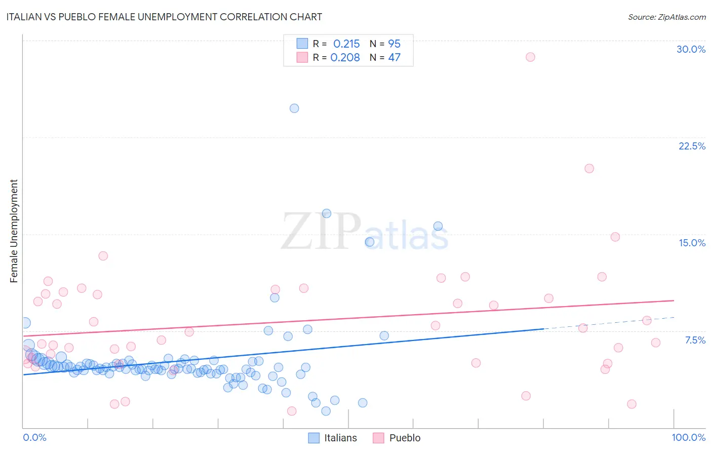 Italian vs Pueblo Female Unemployment