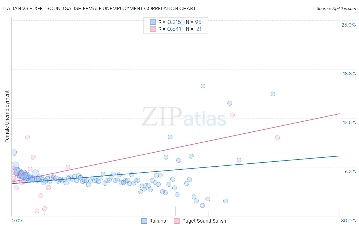 Italian vs Puget Sound Salish Female Unemployment