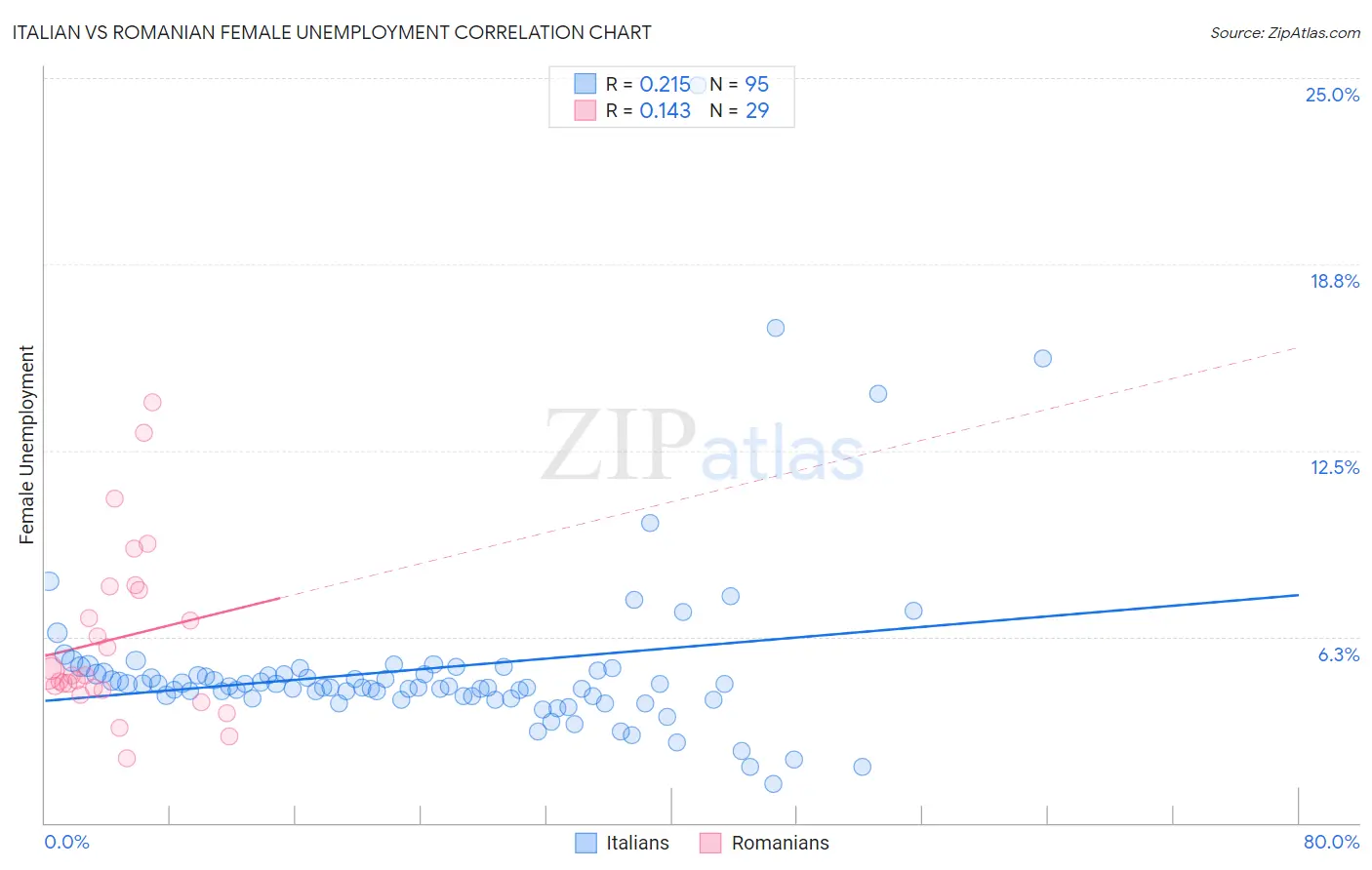 Italian vs Romanian Female Unemployment
