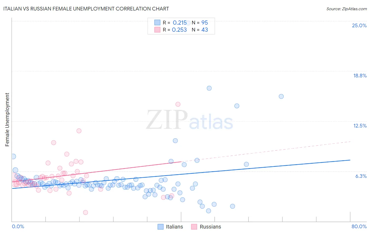 Italian vs Russian Female Unemployment