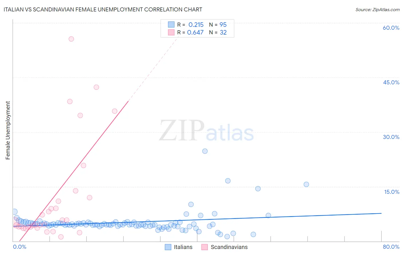 Italian vs Scandinavian Female Unemployment