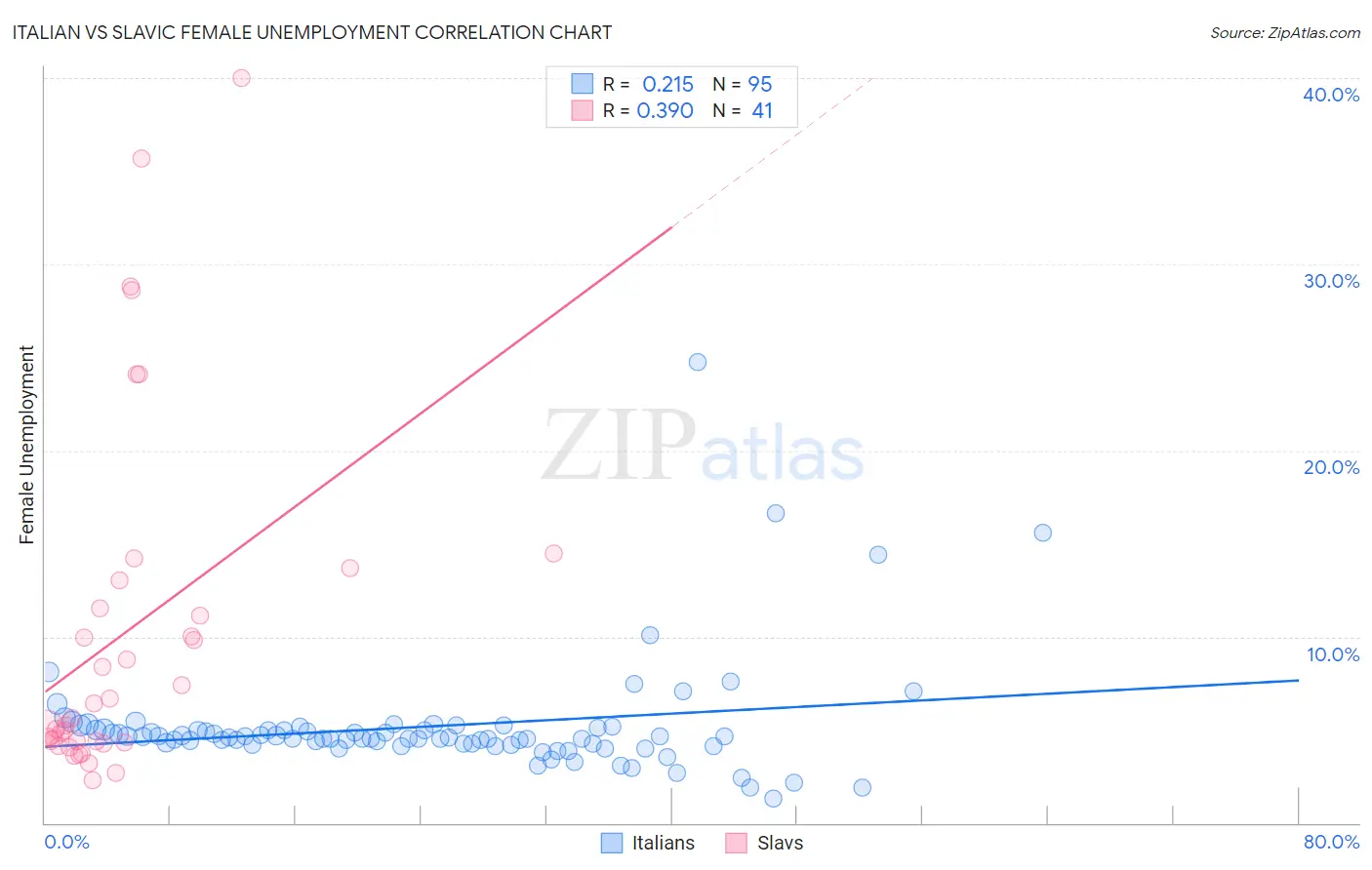 Italian vs Slavic Female Unemployment