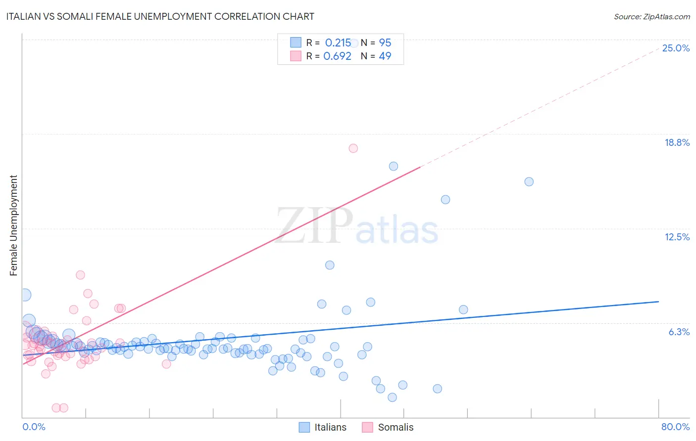 Italian vs Somali Female Unemployment