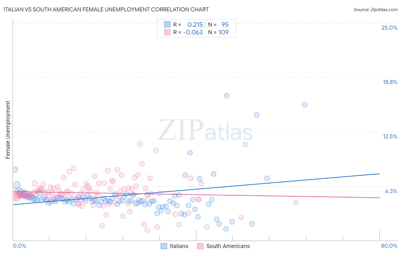 Italian vs South American Female Unemployment