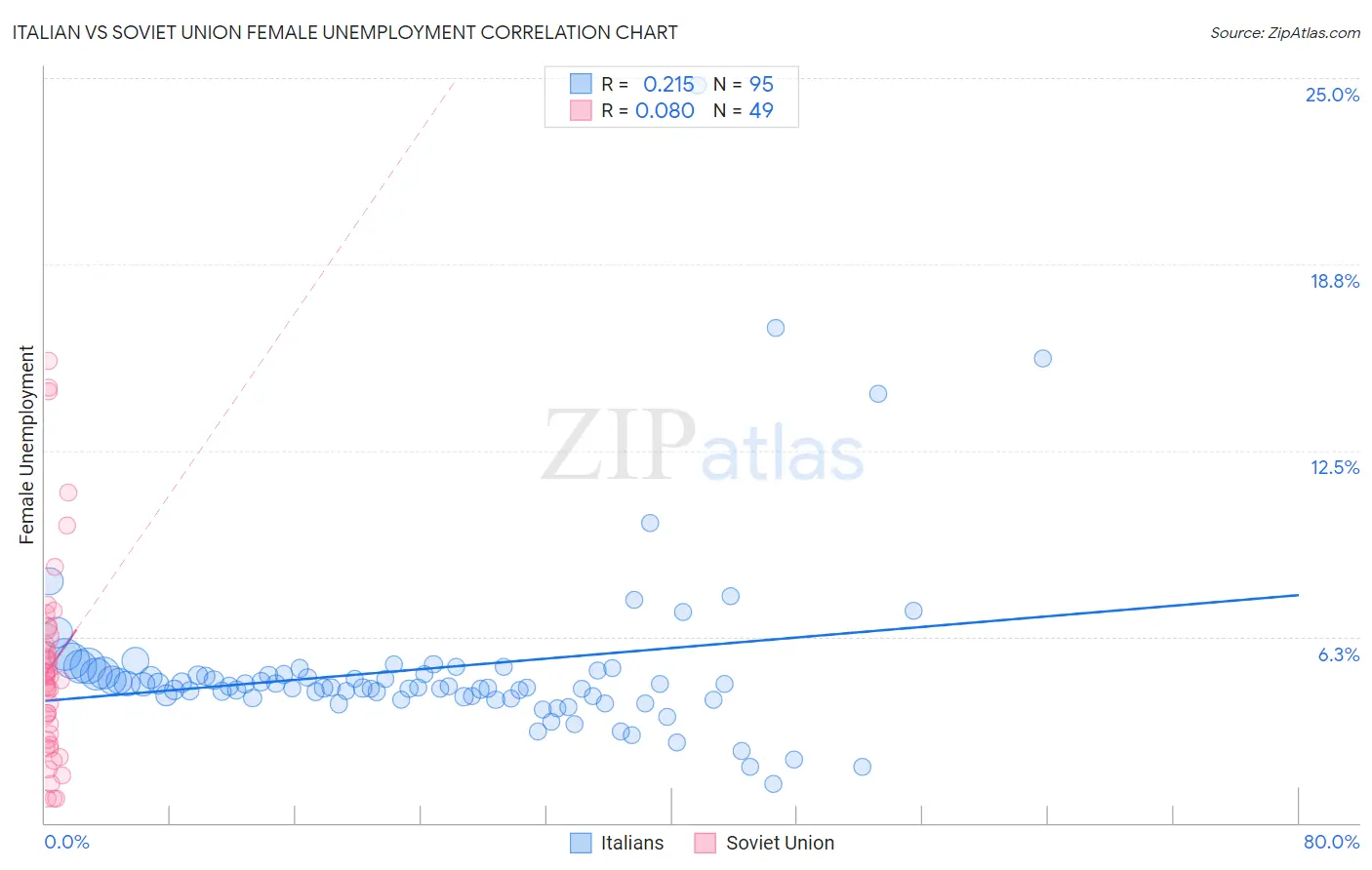 Italian vs Soviet Union Female Unemployment