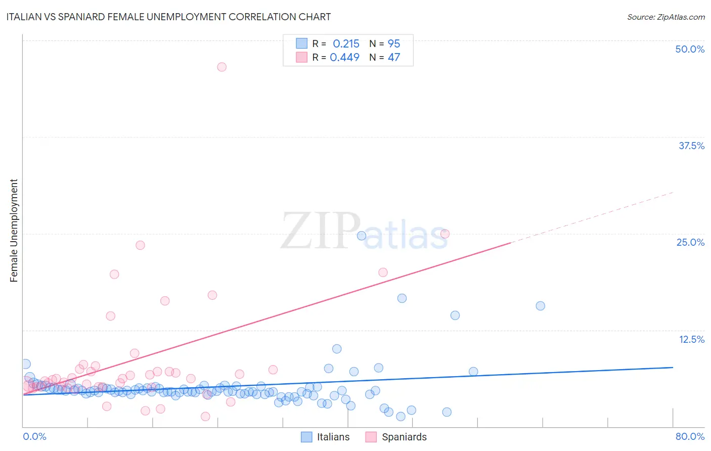 Italian vs Spaniard Female Unemployment