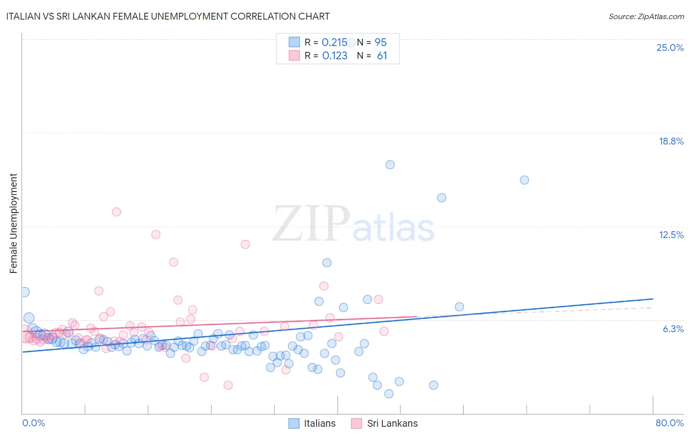 Italian vs Sri Lankan Female Unemployment