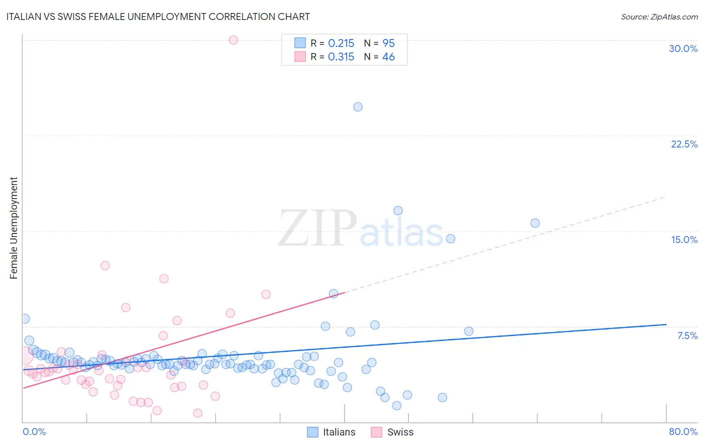 Italian vs Swiss Female Unemployment
