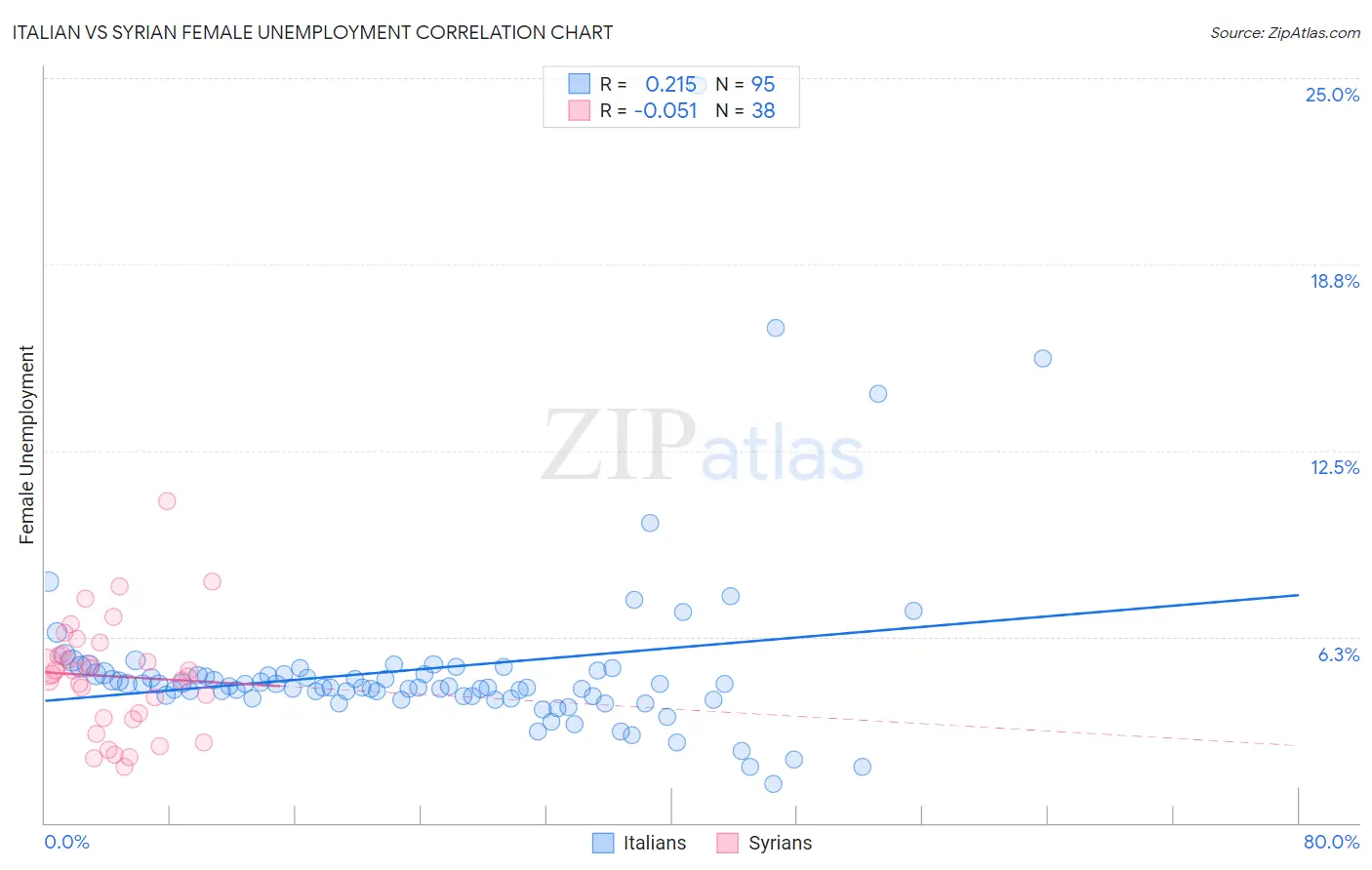 Italian vs Syrian Female Unemployment