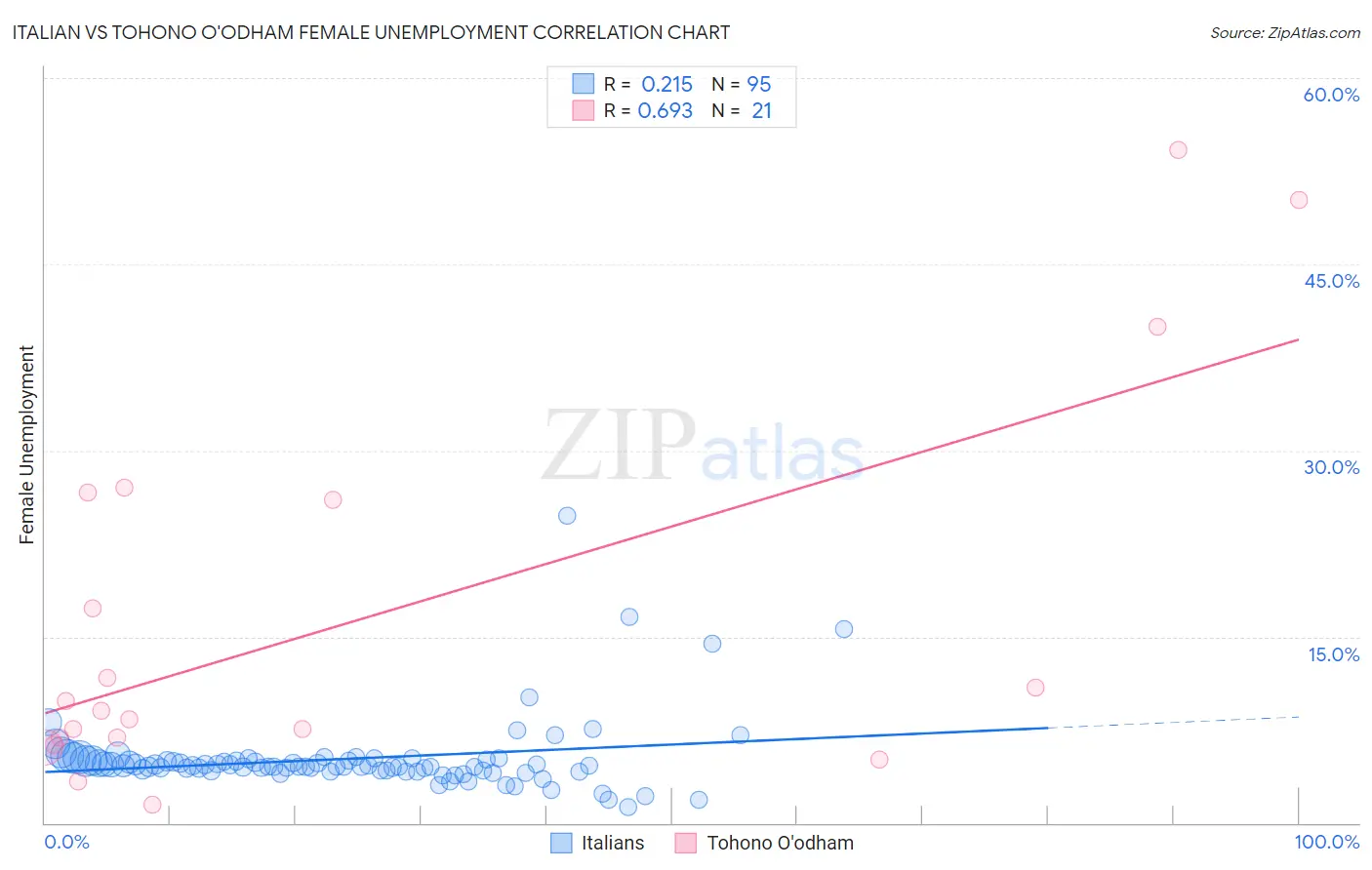 Italian vs Tohono O'odham Female Unemployment
