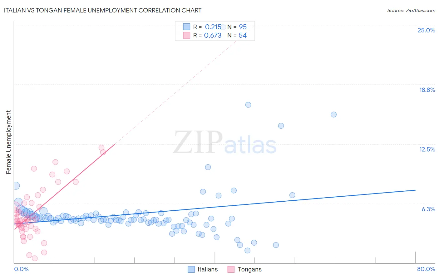 Italian vs Tongan Female Unemployment