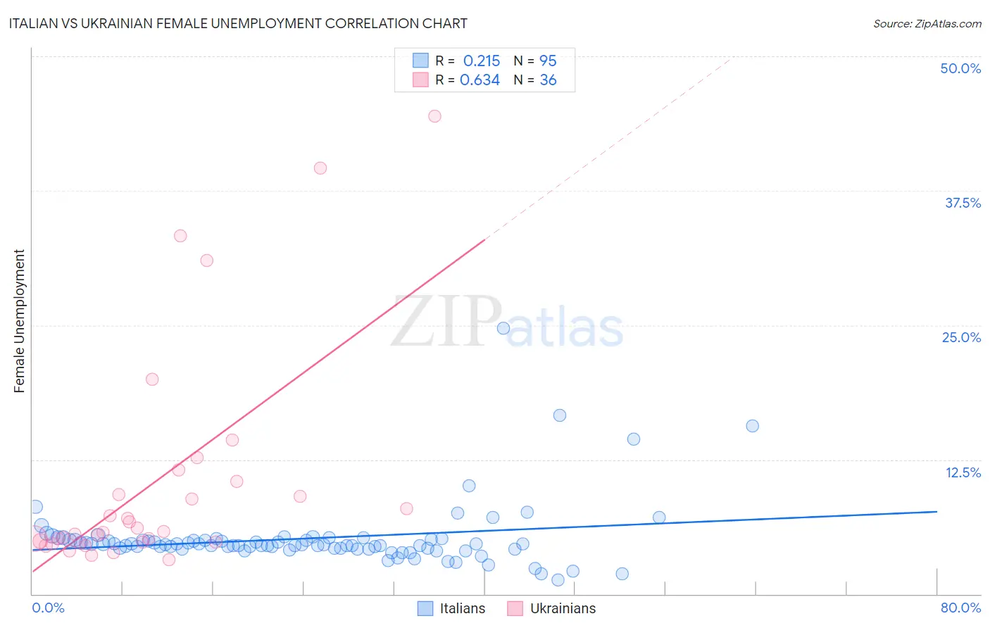 Italian vs Ukrainian Female Unemployment