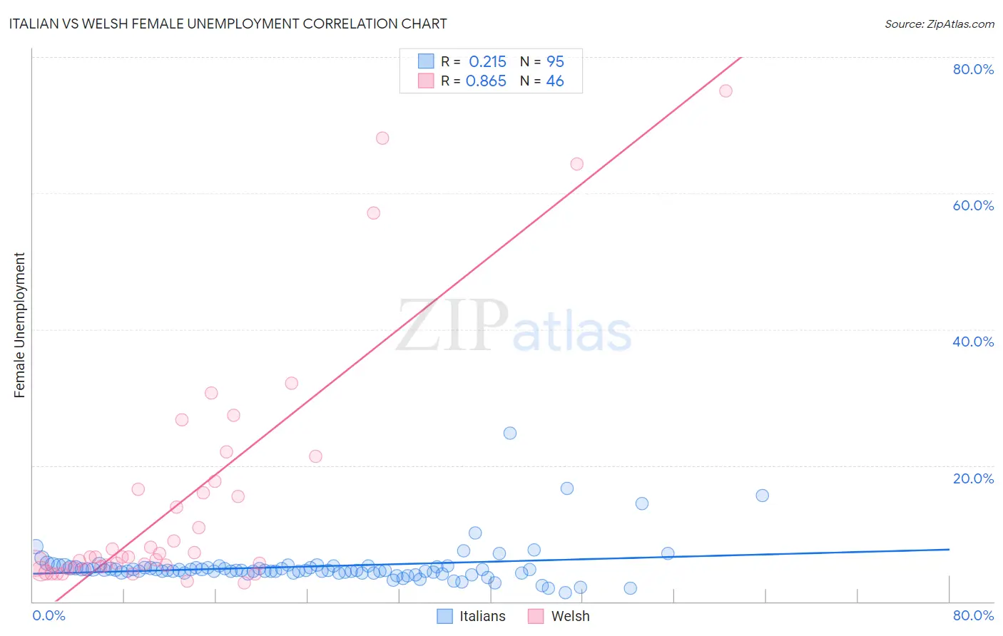 Italian vs Welsh Female Unemployment