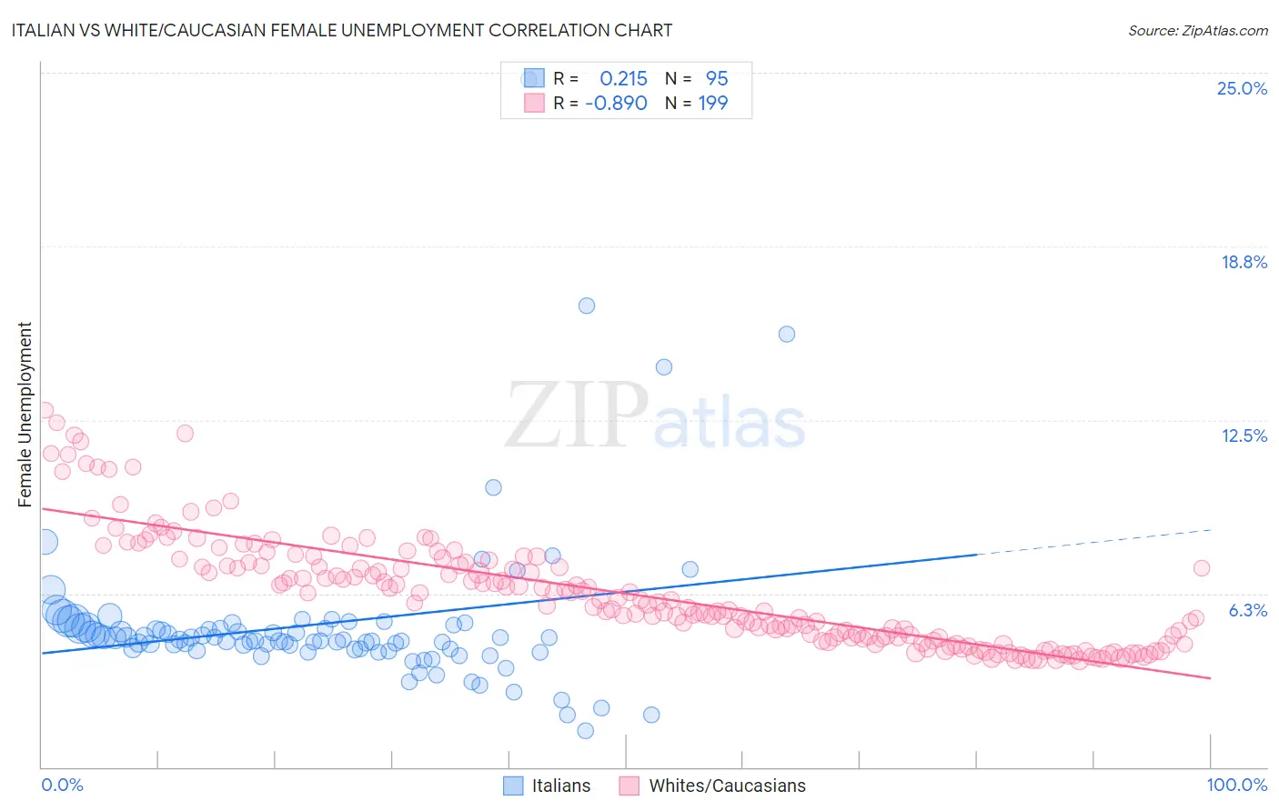 Italian vs White/Caucasian Female Unemployment