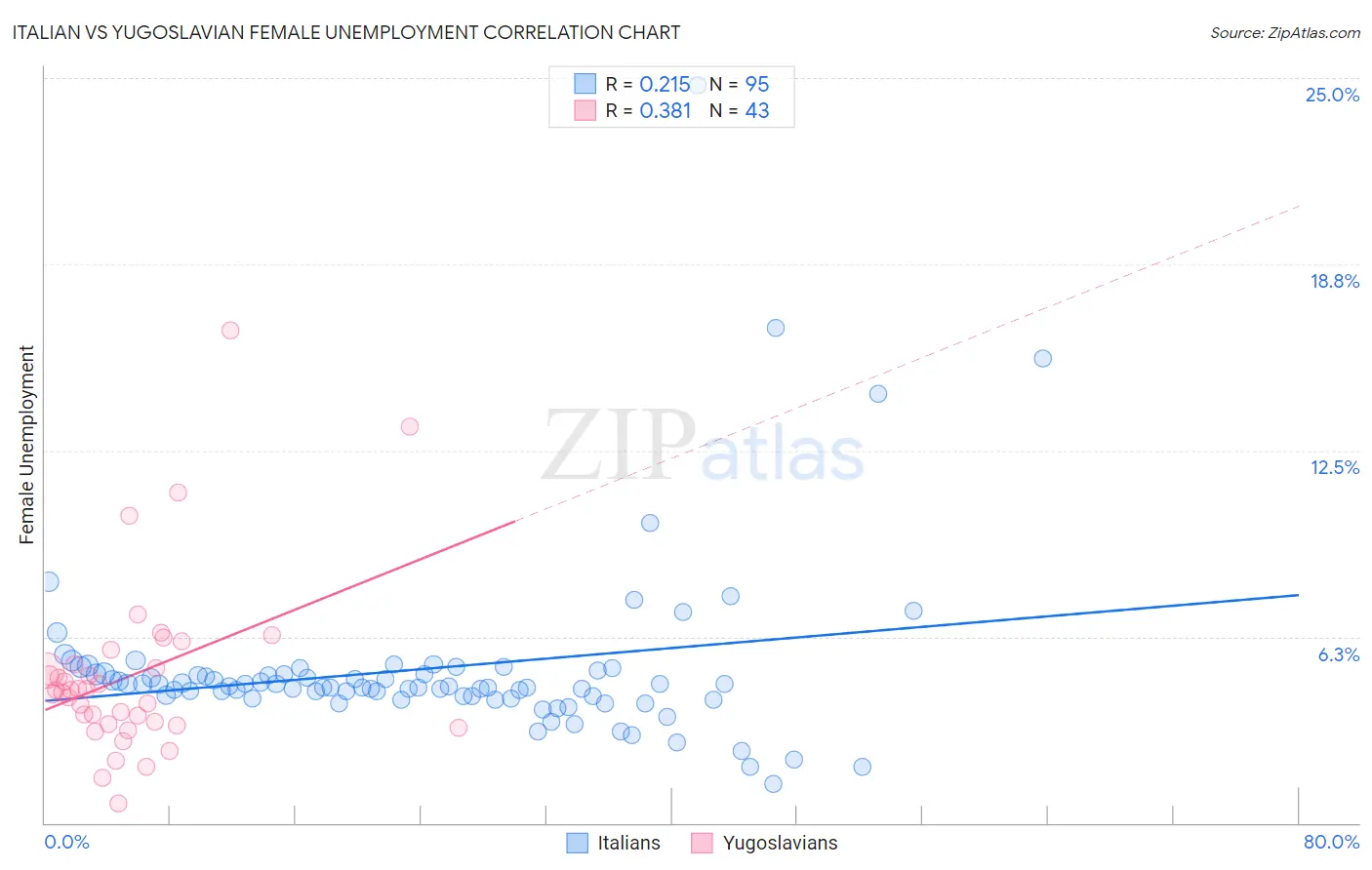 Italian vs Yugoslavian Female Unemployment