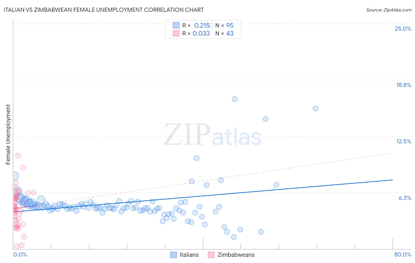 Italian vs Zimbabwean Female Unemployment