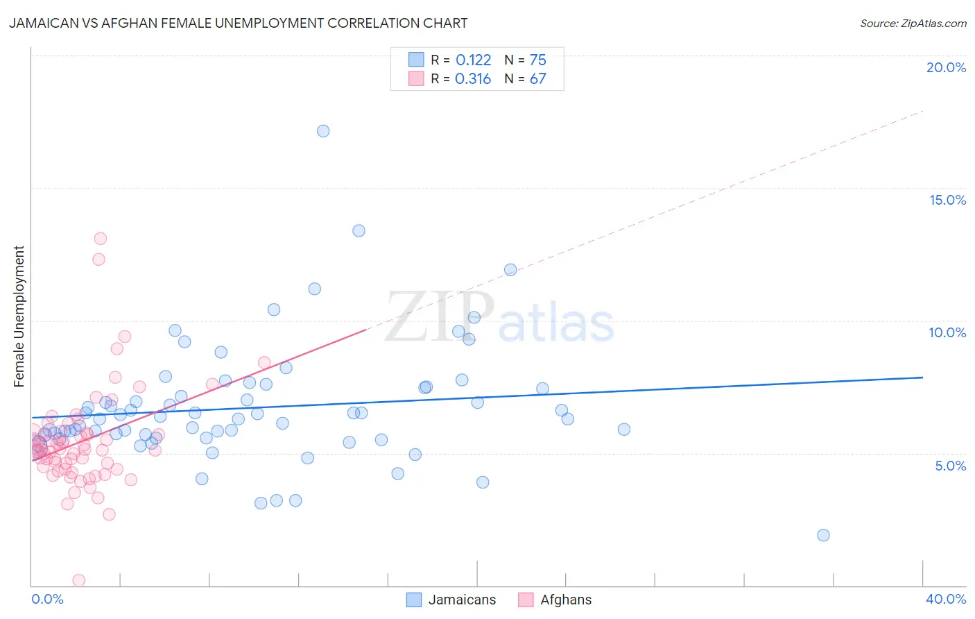 Jamaican vs Afghan Female Unemployment