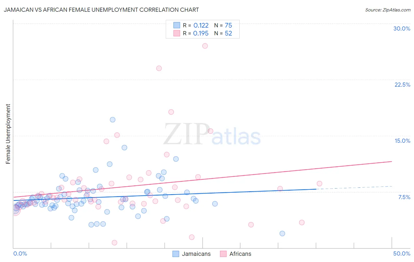 Jamaican vs African Female Unemployment