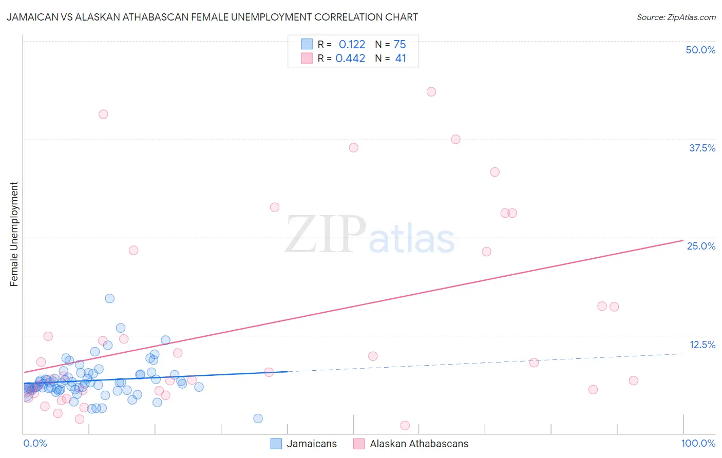 Jamaican vs Alaskan Athabascan Female Unemployment