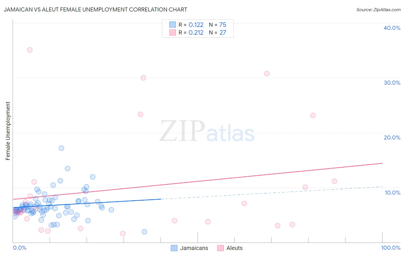 Jamaican vs Aleut Female Unemployment