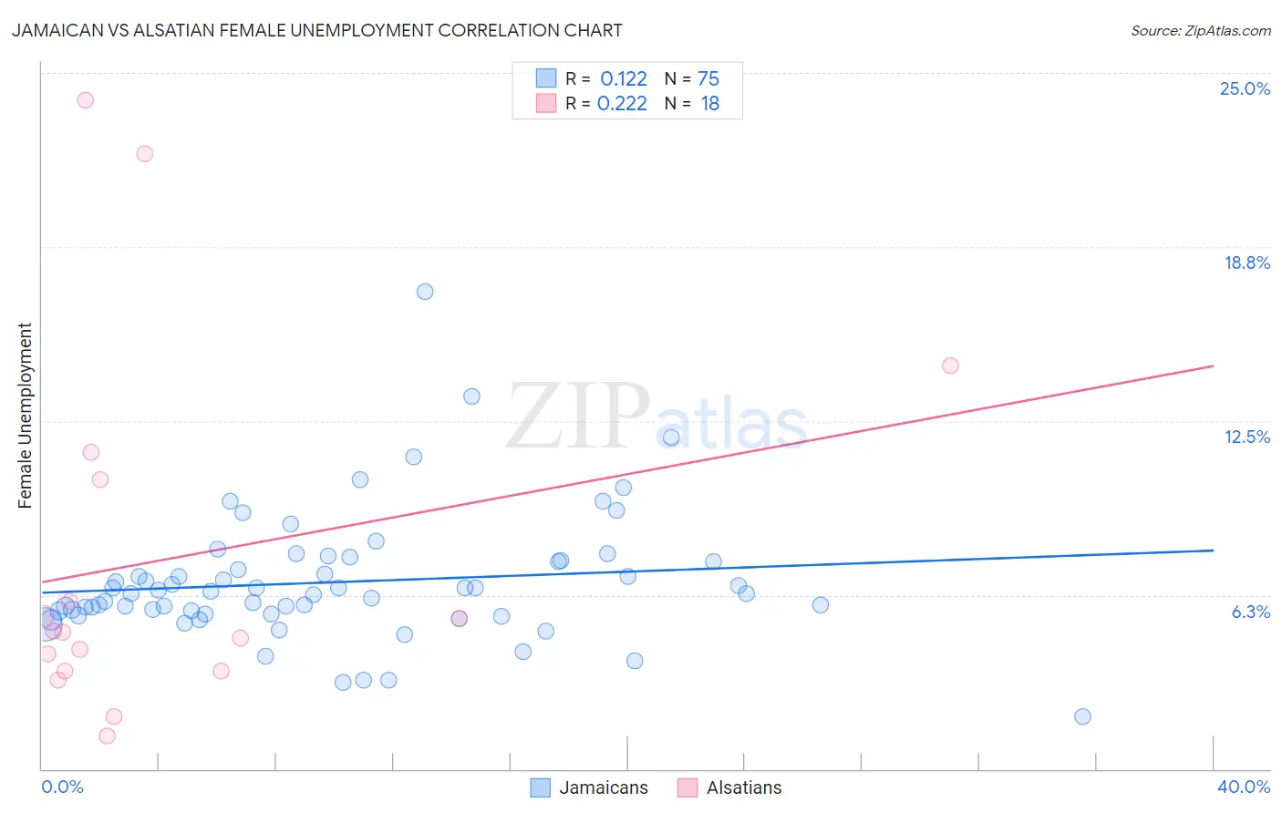 Jamaican vs Alsatian Female Unemployment