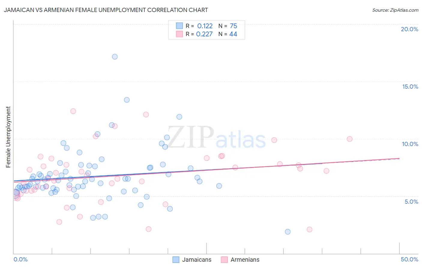 Jamaican vs Armenian Female Unemployment