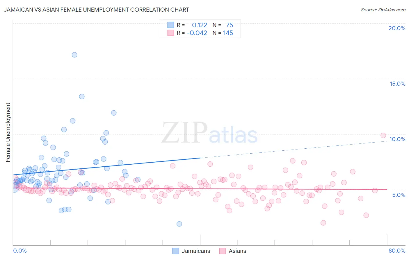 Jamaican vs Asian Female Unemployment