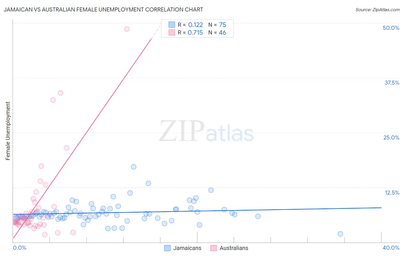 Jamaican vs Australian Female Unemployment
