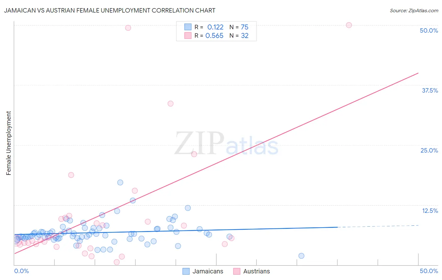 Jamaican vs Austrian Female Unemployment