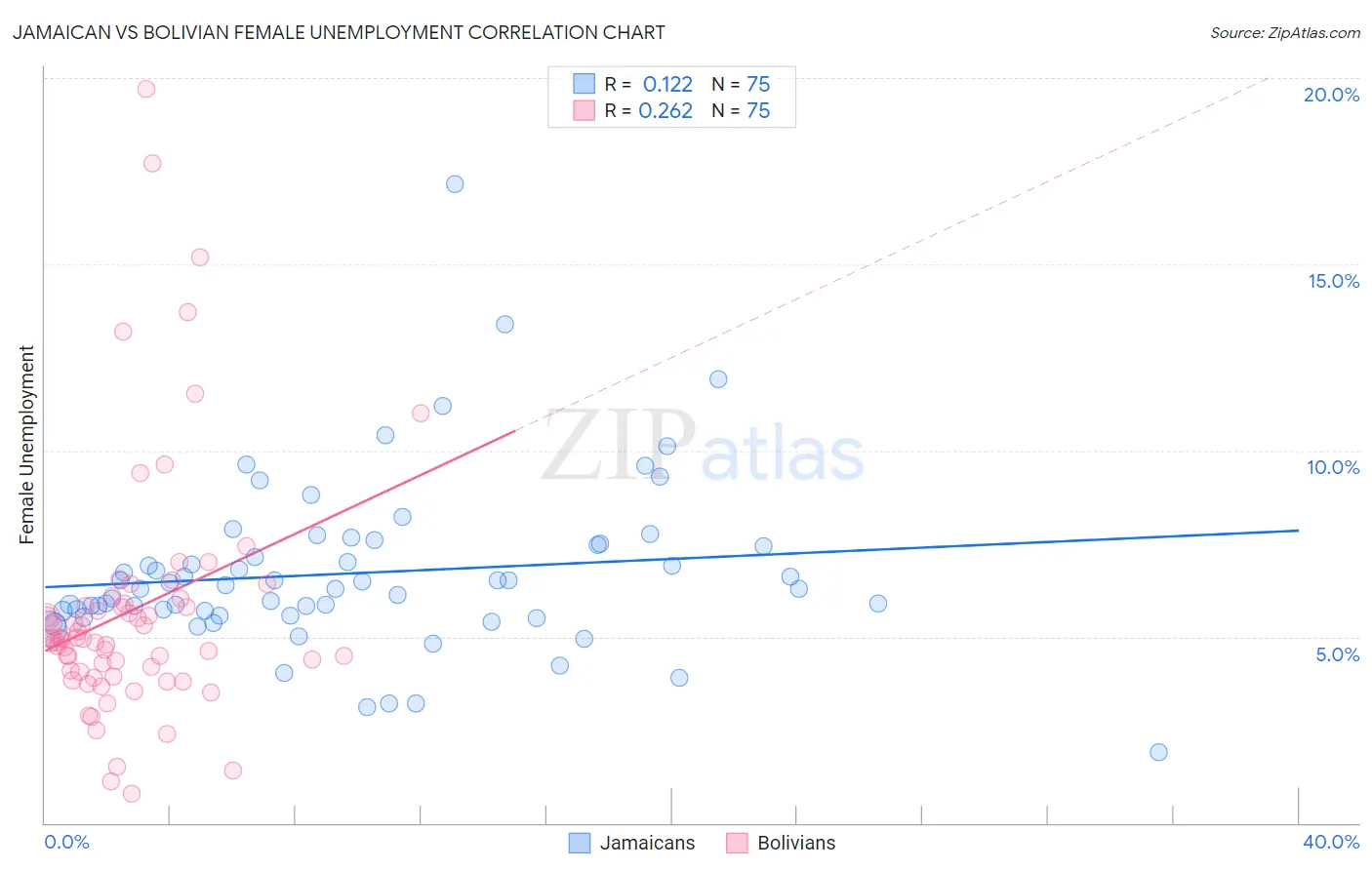 Jamaican vs Bolivian Female Unemployment