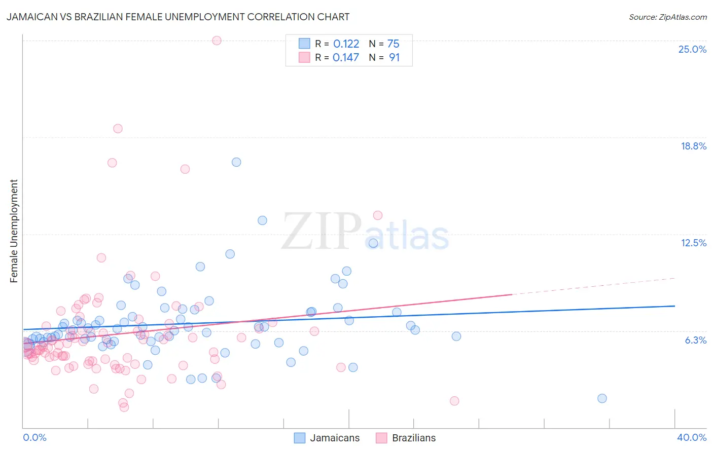 Jamaican vs Brazilian Female Unemployment
