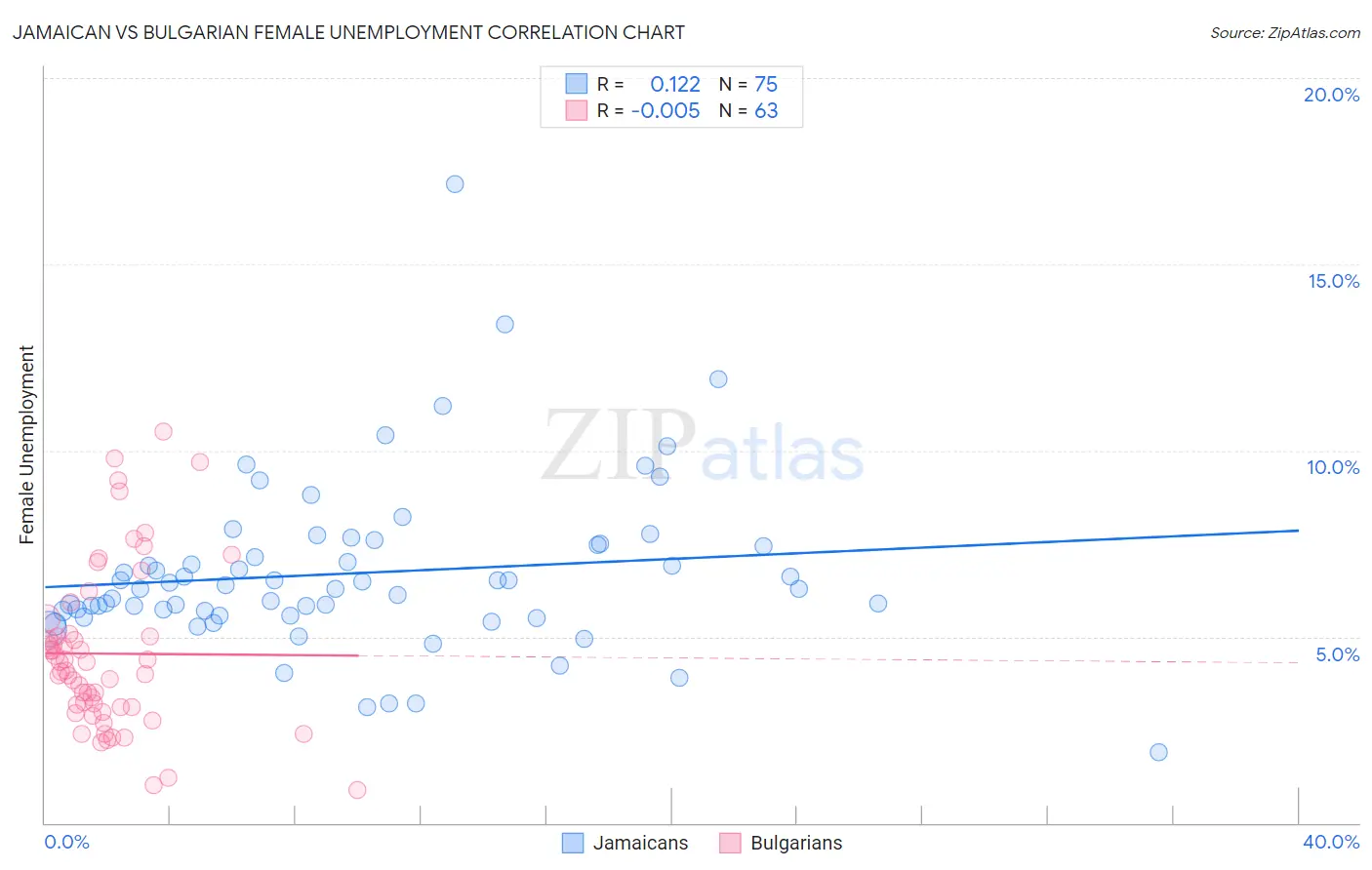 Jamaican vs Bulgarian Female Unemployment