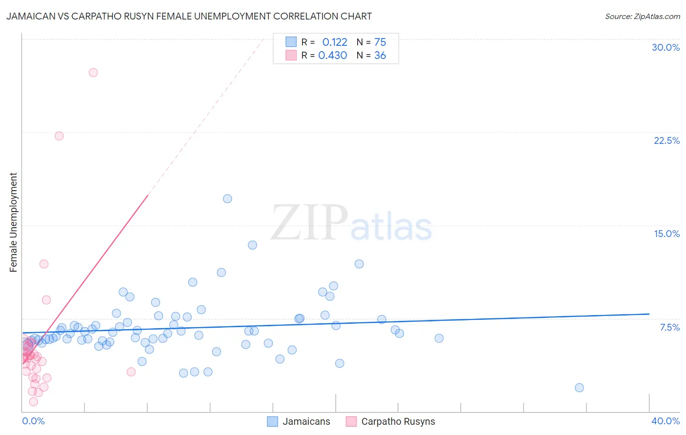 Jamaican vs Carpatho Rusyn Female Unemployment