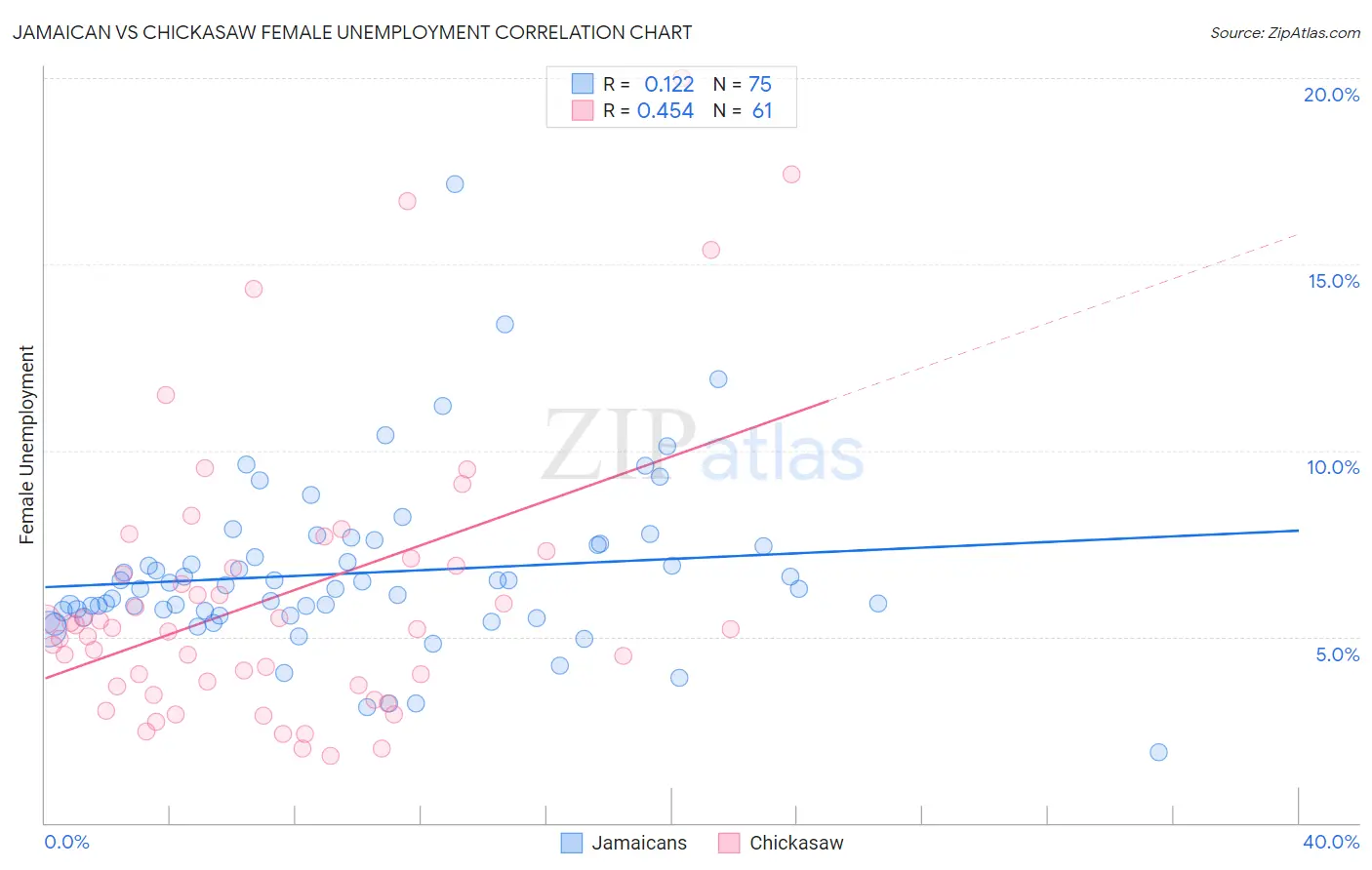 Jamaican vs Chickasaw Female Unemployment